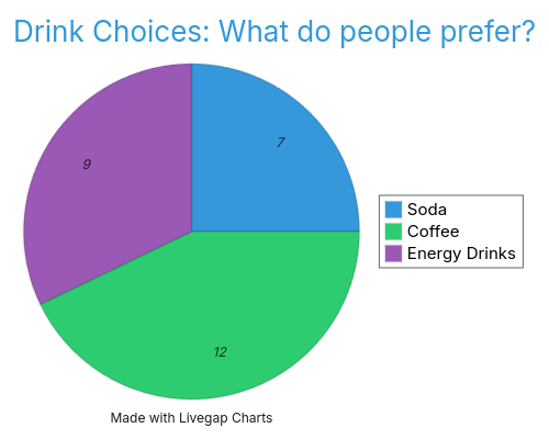 Drink Choices: What do people prefer